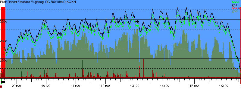 Barometer